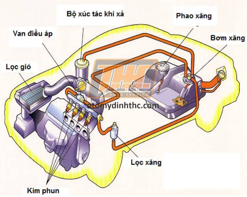 hệ thống nhiên liệu ô tô