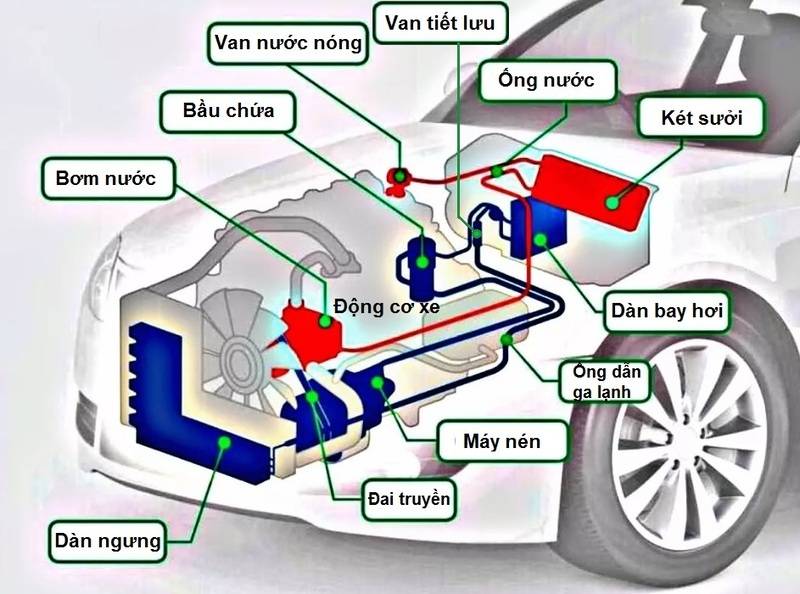 hệ thống điều hòa trên xe hơi