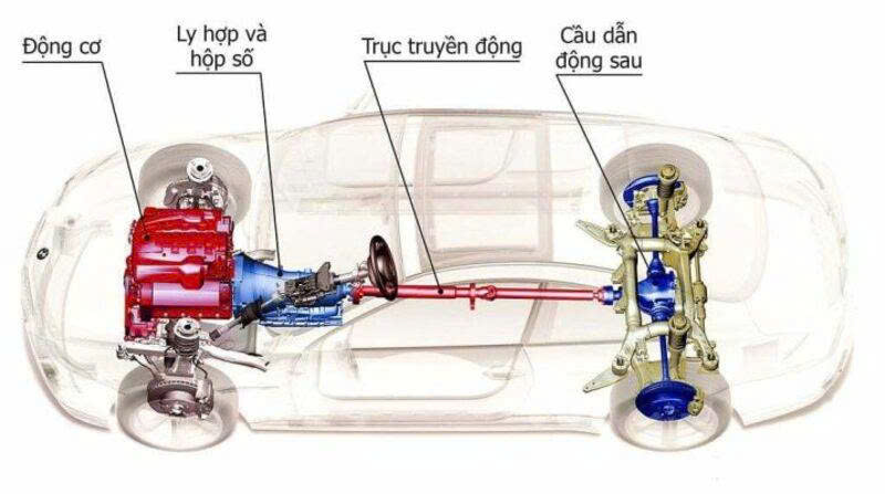 cấu tạo của bộ phận truyền động ô tô