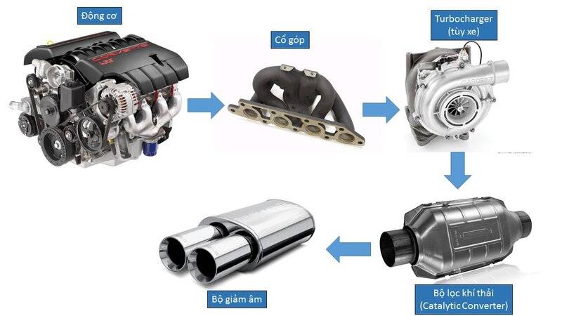 các bộ phận của hệ thống xả xe hơi